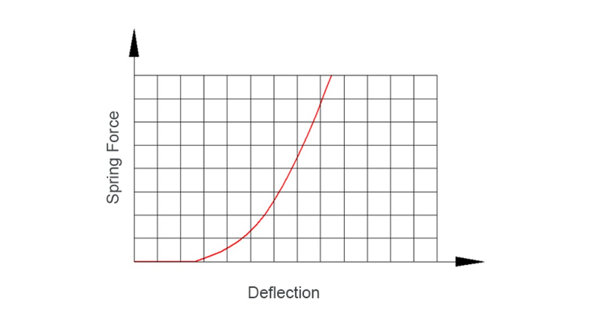 Nonlinear spring