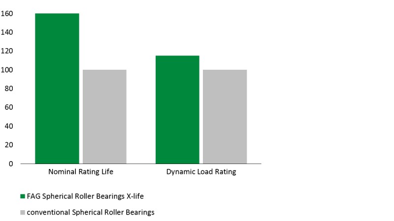 Diagram: E1 spherical roller bearings in X-life quality