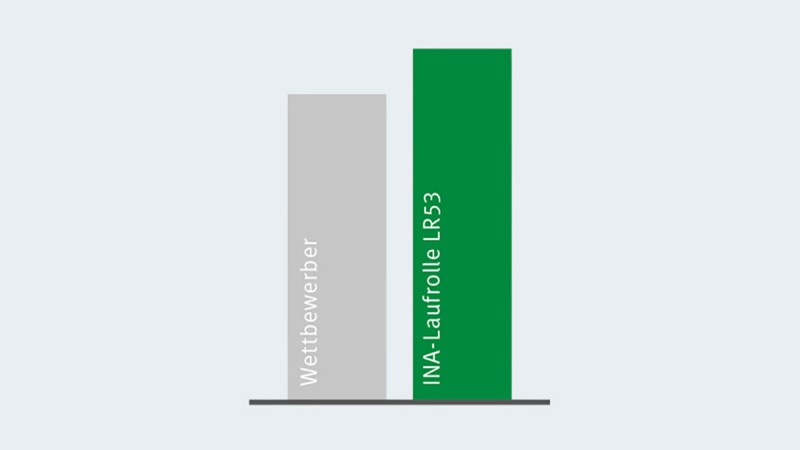 Comparison of the dynamic load rating of the X-life track rollers with that of the next best competitor.